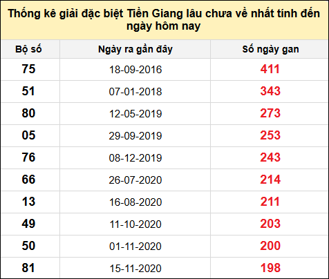 TK giải đặc biệt XSTG lâu chưa về nhất đến ngày 22/12/2024