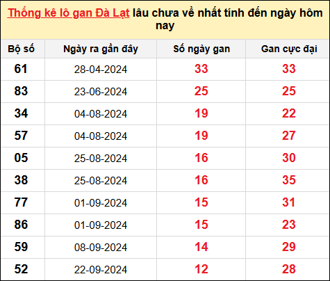 TK lô gan xổ số Đà Lạt trong 10 kỳ quay gần đây nhất đến ngày 22/12