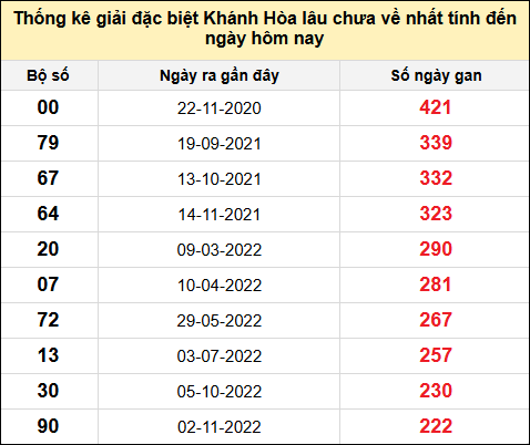 TK gan đặc biệt XSKH đến ngày 22/12/2024