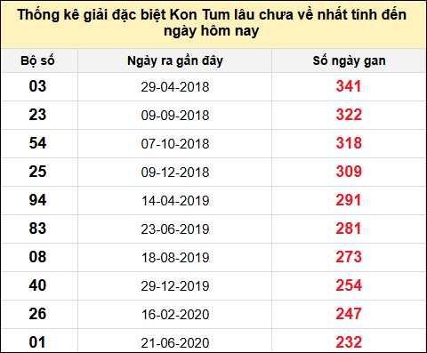 TK gan đặc biệt XSKT đến ngày 22/12/2024