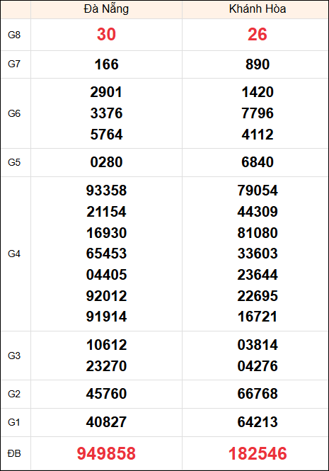 Kết quả miền Trung ngày 18/12/2024 thứ 4 tuần trước