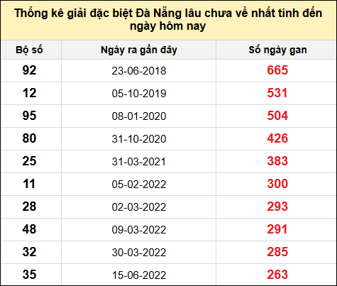 TK gan đặc biệt XSDNG đến ngày 25/12/2024