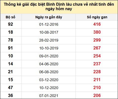 Danh sách giải đặc biệt XSBDI lâu chưa ra nhất tính đến ngày 26/12/2024