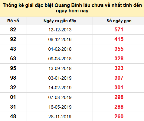 Danh sách giải đặc biệt XSQB lâu chưa ra nhất tính đến ngày 26/12/2024