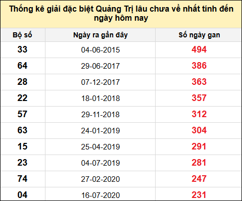 Danh sách giải đặc biệt XSQT lâu chưa ra nhất tính đến ngày 26/12/2024