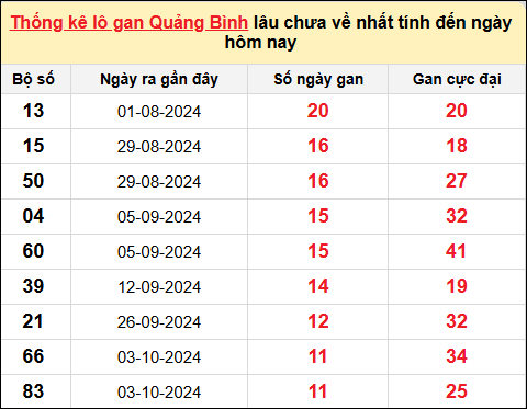 Danh sách lô gan Quảng Bình trong 10 kỳ quay gần đây nhất