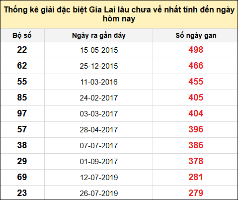 Danh sách giải đặc biệt XSGL lâu chưa ra nhất tính đến ngày 27/12/2024