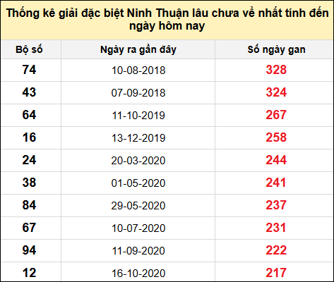 Danh sách giải đặc biệt XSNT lâu chưa ra nhất tính đến ngày 27/12/2024