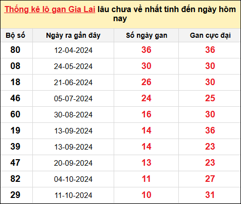 Danh sách lô gan Gia Lai trong 10 kỳ quay gần đây nhất