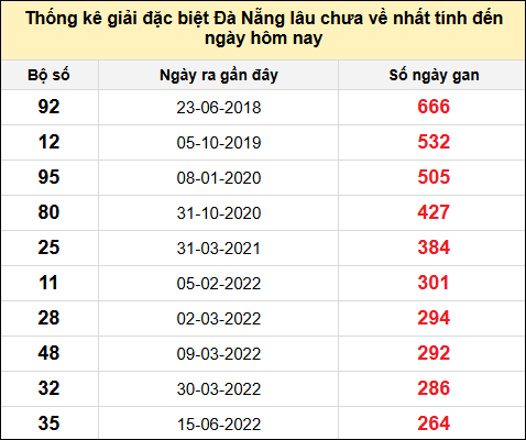 TK gan đặc biệt XSDNG đến ngày 28/12/2024