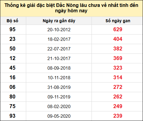 TK gan đặc biệt XSDNO đến ngày 28/12/2024