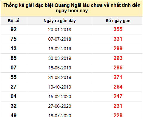 TK gan đặc biệt XSQNG đến ngày 28/12/2024