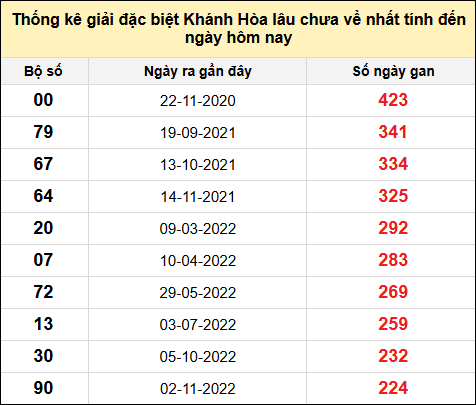 TK gan đặc biệt XSKH đến ngày 29/12/2024