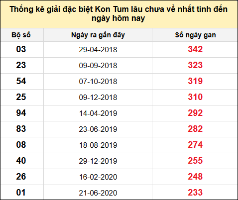 TK gan đặc biệt XSKT đến ngày 29/12/2024