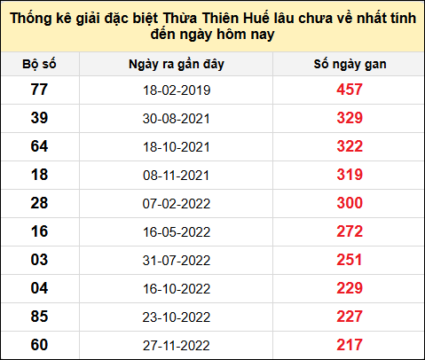 Thống kê gan đặc biệt xổ số Thừa Thiên Huế đến ngày 29/12/2024