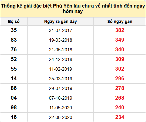 TK gan đặc biệt XSPY ngày 30/12/2024