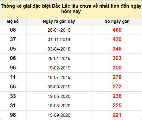 TK gan đặc biệt XSDLK đến ngày 31/12