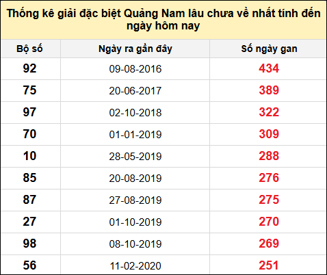 TK gan đặc biệt XSQNA đến ngày 31/12