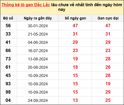 TK lô gan XSDLK ngày 31/12/2024