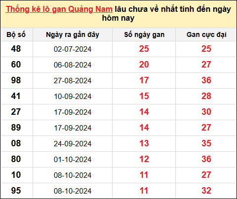 TK lô gan XSQNA ngày 31/12/2024