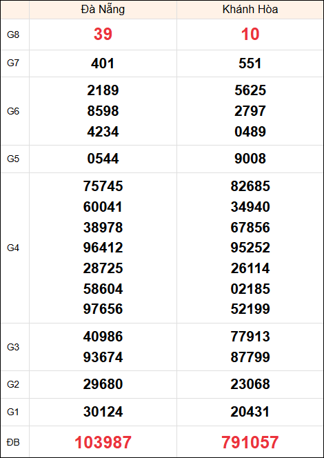 Kết quả miền Trung ngày 25/12/2024 thứ 4 tuần trước