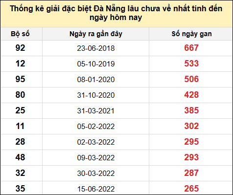 TK gan đặc biệt XSDNG đến ngày 1/1/2025