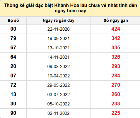 TK gan đặc biệt XSKH đến ngày 1/1/2025