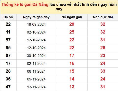 TK lô gan XSDNG ngày 1/1/2025