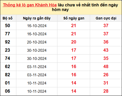 TK lô gan XSKH ngày 1/1/2025