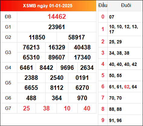 Kết quả XSMB ngày 1/1/2025 hôm qua