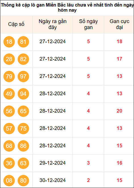 Thống kê cặp Lô gan cực đại miền Bắc tính đến ngày 2/1