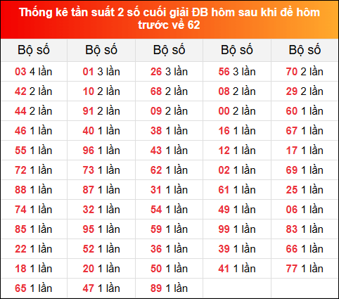 Thống kê tần suất 2 số cuối GĐB hôm sau khi đề về 62 hôm trước 2/1/2025