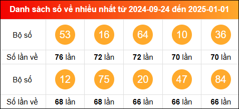 Thống kê tần suất lô tô miền Bắc về nhiều nhất trong vòng 100 ngày qua tính đến 2/1/2025