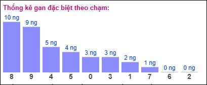 Thống kê gan ĐB theo chạm đến ngày 2/1/2025