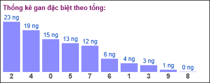 TK gan đặc biệt MB theo tổng 2 số cuối tính đến ngày 2/1/2025