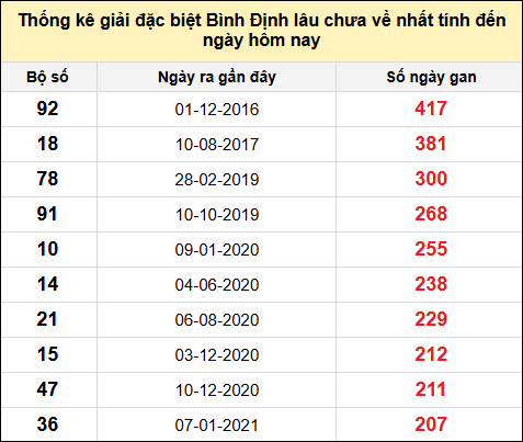 Danh sách giải đặc biệt XSBDI lâu chưa ra nhất tính đến ngày 2/1/2025