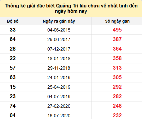 Danh sách giải đặc biệt XSQT lâu chưa ra nhất tính đến ngày 2/1/2025