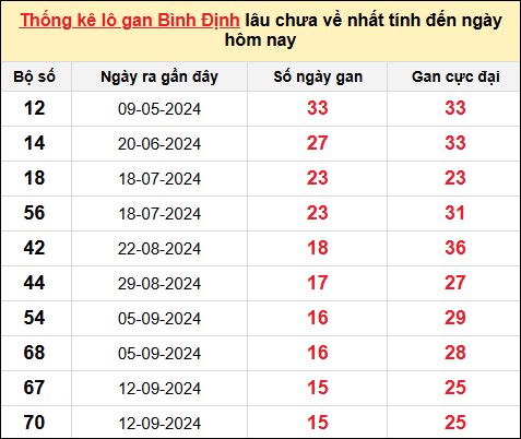 Danh sách lô gan Bình Định trong 10 kỳ quay gần đây nhất