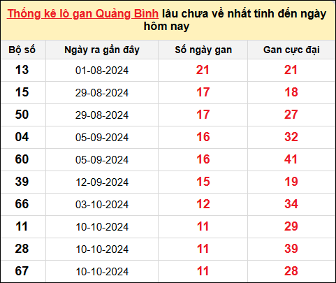 Danh sách lô gan Quảng Bình trong 10 kỳ quay gần đây nhất