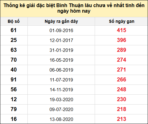 Danh sách bộ số đặc biệt XSBTH lâu chưa ra nhất đến ngày 2/1/2025