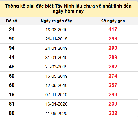 TK gan đặc biệt XSTN lâu chưa ra nhất đến ngày 2/1/2025