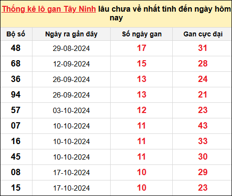 Danh sách lô gan Tây Ninh trong 10 kỳ quay gần đây nhất