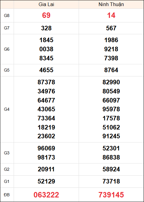 Kết quả miền Trung ngày 27/12/2024 thứ 6 tuần trước