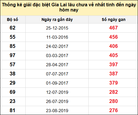 Danh sách giải đặc biệt XSGL lâu chưa ra nhất tính đến ngày 3/1/2025