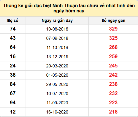 Danh sách giải đặc biệt XSNT lâu chưa ra nhất tính đến ngày 3/1/2025