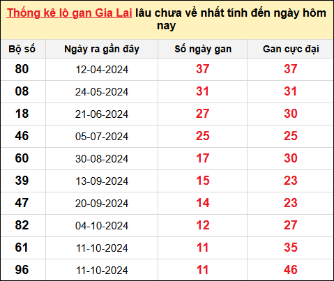 Danh sách lô gan Gia Lai trong 10 kỳ quay gần đây nhất