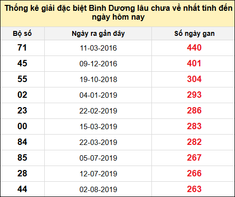 Danh sách bộ số giải đặc biệt XSBD lâu chưa về nhất đến ngày 3/1/2025