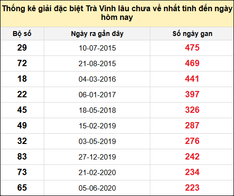 Thống kê giải đặc biệt XSTV lâu chưa về nhất đến ngày 3/1/2025