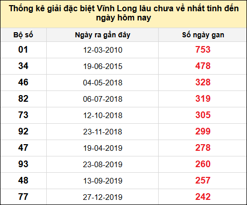 Thống kê GĐB XSVL lâu chưa về nhất đến ngày 3/1/2025