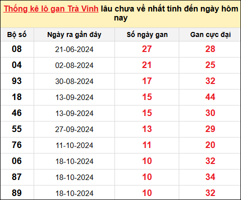 Danh sách lô gan Trà Vinh trong 10 kỳ quay gần đây nhất đến ngày 3/1/2025